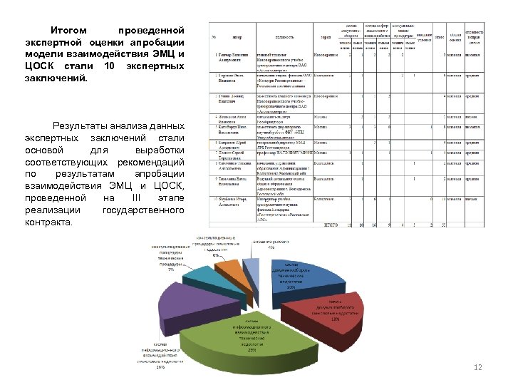 Итогом проведенной экспертной оценки апробации модели взаимодействия ЭМЦ и ЦОСК стали 10 экспертных заключений.