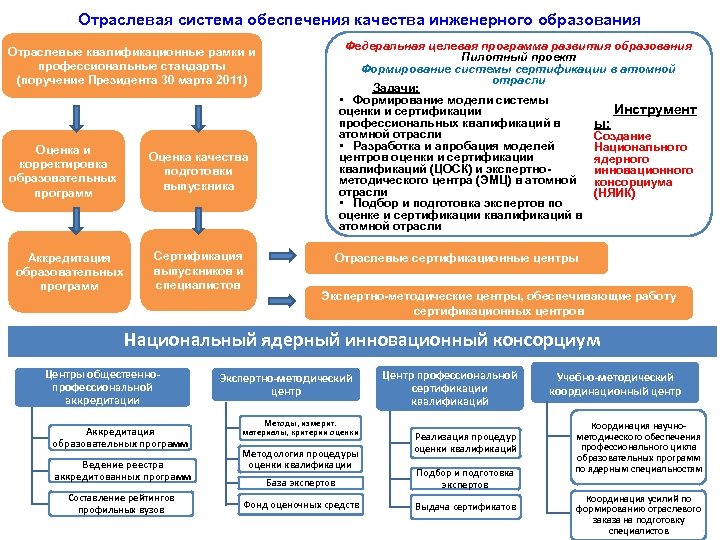 Отраслевая система обеспечения качества инженерного образования Федеральная целевая программа развития образования Пилотный проект Формирование