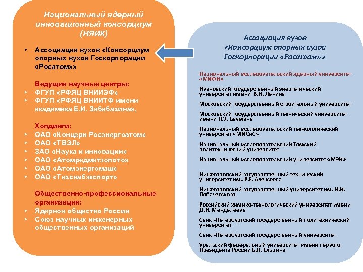 Национальный ядерный инновационный консорциум (НЯИК) • • • Ассоциация вузов «Консорциум опорных вузов Госкорпорации