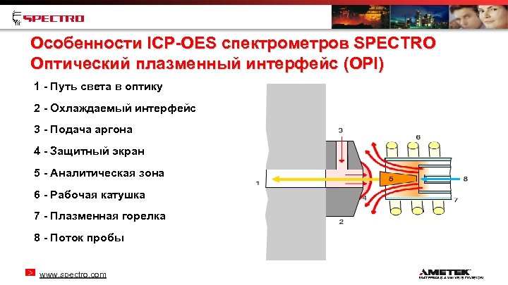 Особенности ICP-OES спектрометров SPECTRO Оптический плазменный интерфейс (OPI) 1 - Путь света в оптику