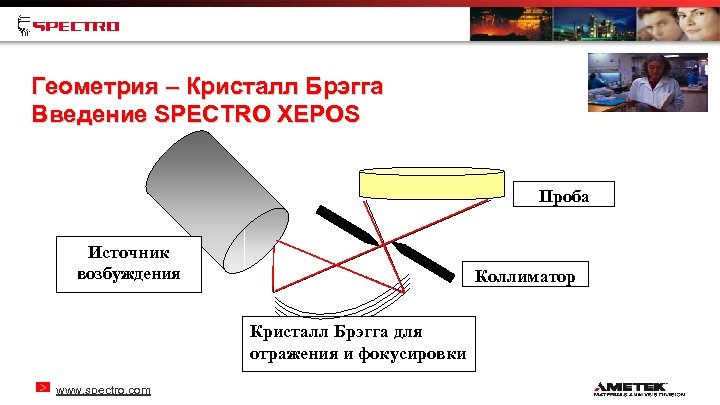 Геометрия – Кристалл Брэгга Введение SPECTRO XEPOS Проба Источник возбуждения Коллиматор Кристалл Брэгга для