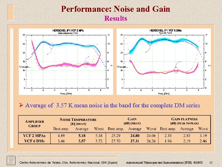 Performance: Noise and Gain Results Ø Average of 3. 57 K mean noise in