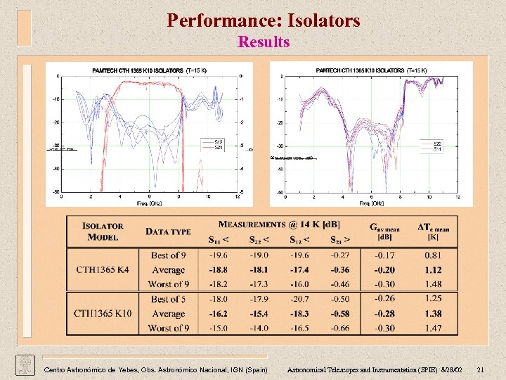 Performance: Isolators Results Centro Astronómico de Yebes, Obs. Astronómico Nacional, IGN (Spain) Astronomical Telescopes