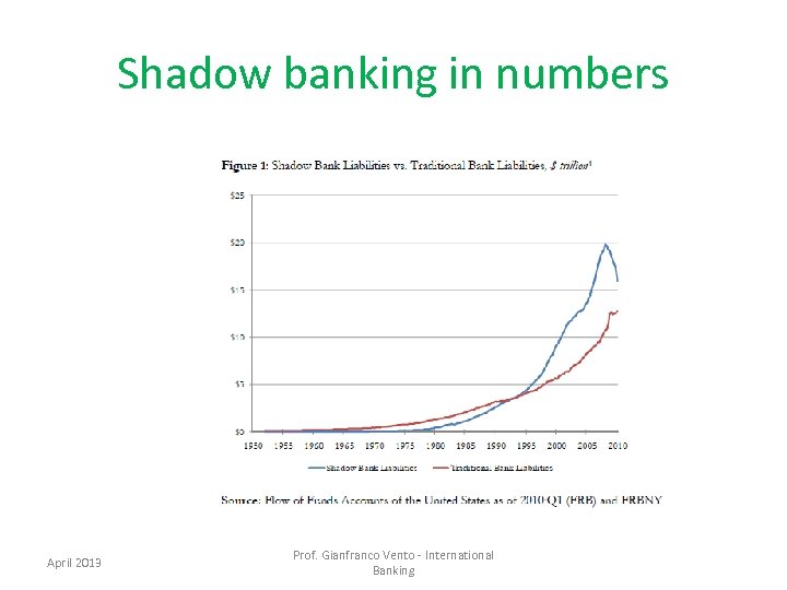 Shadow banking in numbers April 2013 Prof. Gianfranco Vento - International Banking 