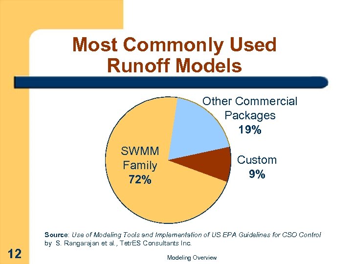 Most Commonly Used Runoff Models Other Commercial Packages 19% SWMM Family 72% 12 Custom