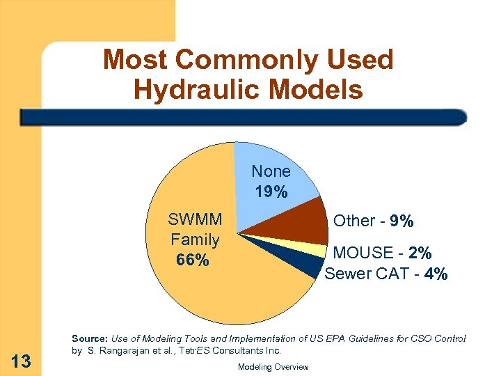 Most Commonly Used Hydraulic Models None 19% SWMM Family 66% 13 Other - 9%