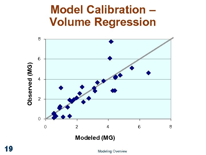 Model Calibration – Volume Regression 8 Observed (MG) 6 4 2 0 0 2