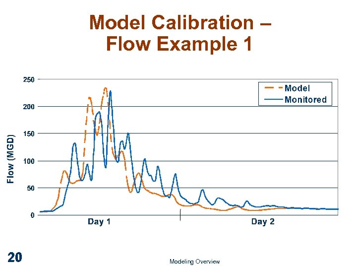 Model Calibration – Flow Example 1 20 Modeling Overview 