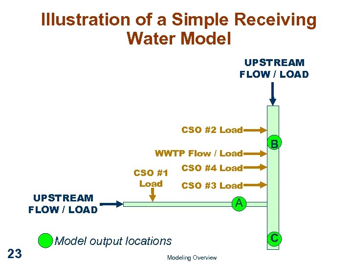 Illustration of a Simple Receiving Water Model UPSTREAM FLOW / LOAD CSO #2 Load