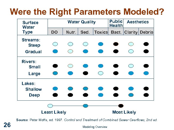 Were the Right Parameters Modeled? Water Quality Surface Water Type DO Nutr. Sed. Public