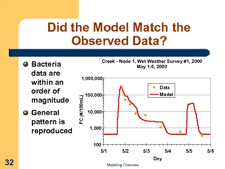 Did the Model Match the Observed Data? General pattern is reproduced Creek - Node