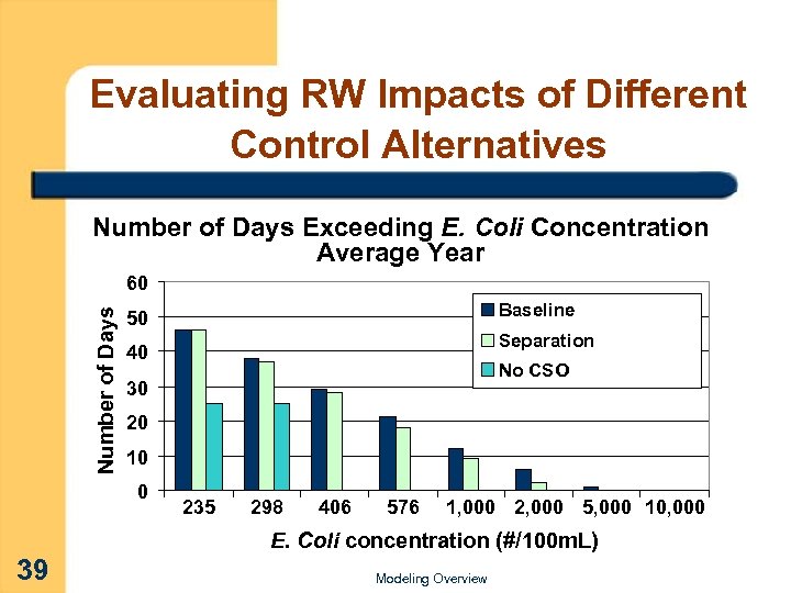 Evaluating RW Impacts of Different Control Alternatives Number of Days Exceeding E. Coli Concentration