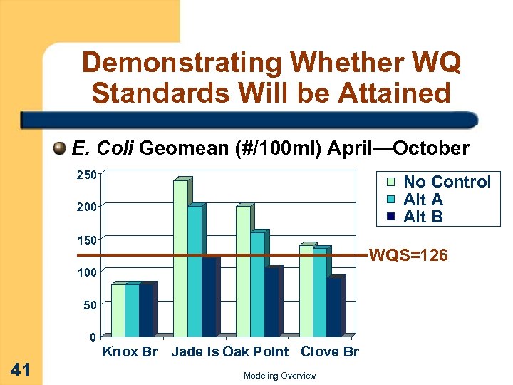 Demonstrating Whether WQ Standards Will be Attained E. Coli Geomean (#/100 ml) April—October 250