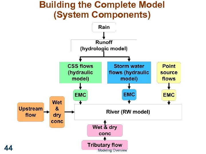 Building the Complete Model (System Components) 44 Modeling Overview 