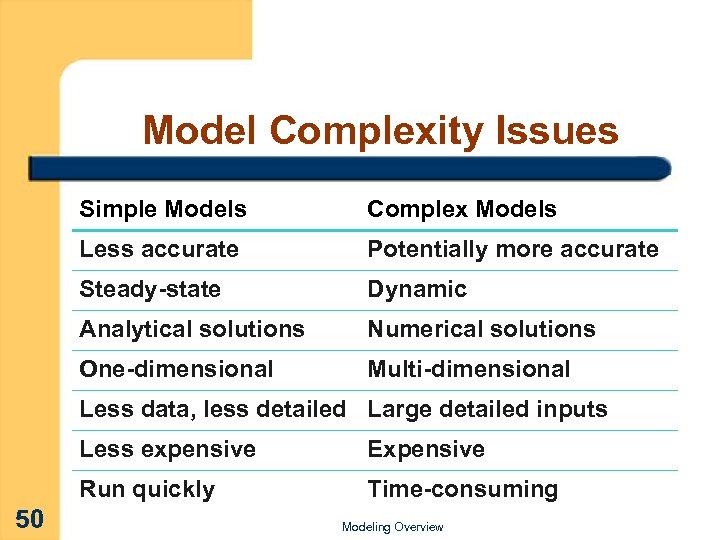Model Complexity Issues Simple Models Complex Models Less accurate Potentially more accurate Steady-state Dynamic