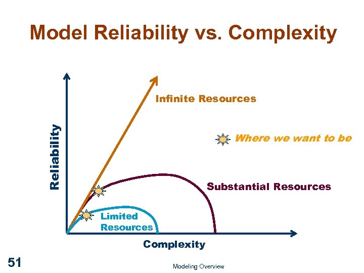 Model Reliability vs. Complexity Reliability Infinite Resources Where we want to be Substantial Resources
