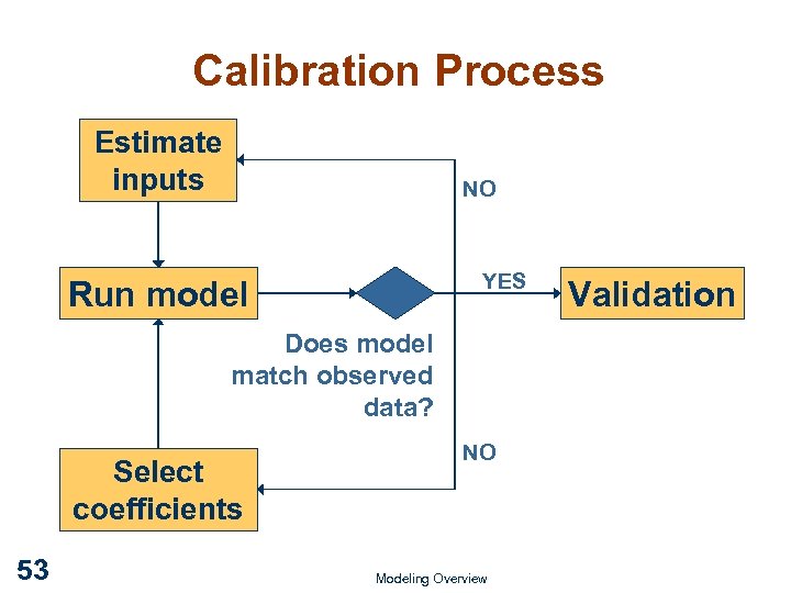 Calibration Process Estimate inputs NO YES Run model Does model match observed data? Select