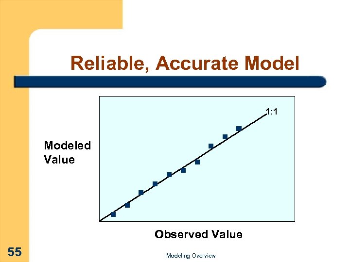 Reliable, Accurate Model 1: 1 Modeled Value Observed Value 55 Modeling Overview 