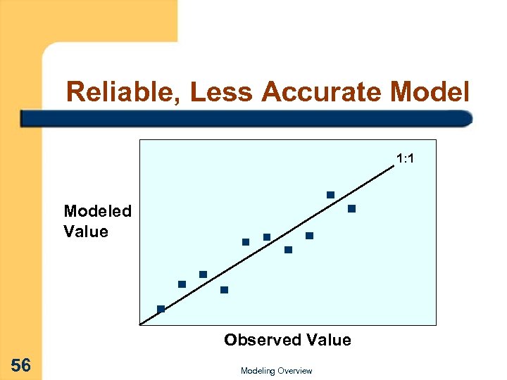 Reliable, Less Accurate Model 1: 1 Modeled Value Observed Value 56 Modeling Overview 