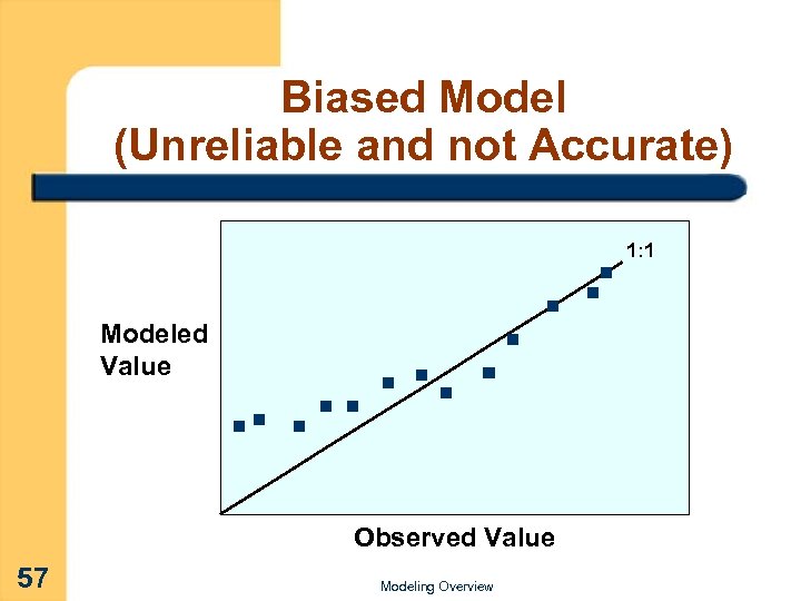 Biased Model (Unreliable and not Accurate) 1: 1 Modeled Value Observed Value 57 Modeling