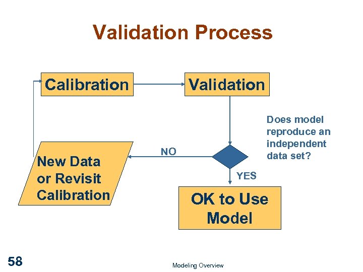 Validation Process Calibration New Data or Revisit Calibration 58 Validation Does model reproduce an