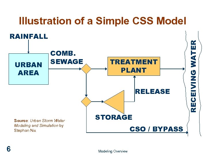 RAINFALL URBAN AREA COMB. SEWAGE TREATMENT PLANT RELEASE Source: Urban Storm Water Modeling and