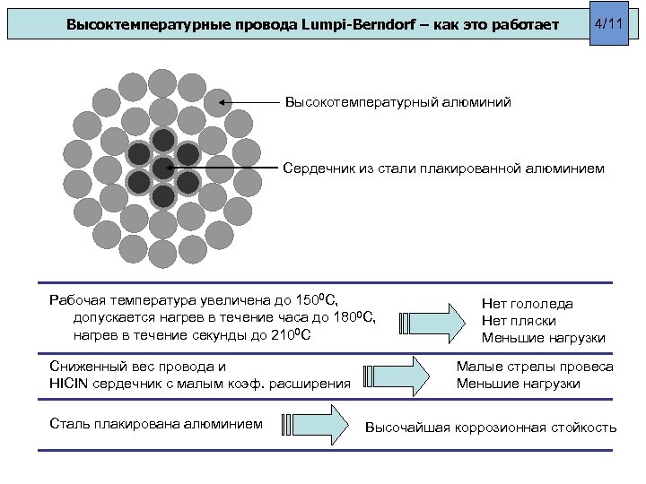 Высоктемпературные провода Lumpi-Berndorf – как это работает 4/11 Высокотемпературный алюминий Сердечник из стали плакированной