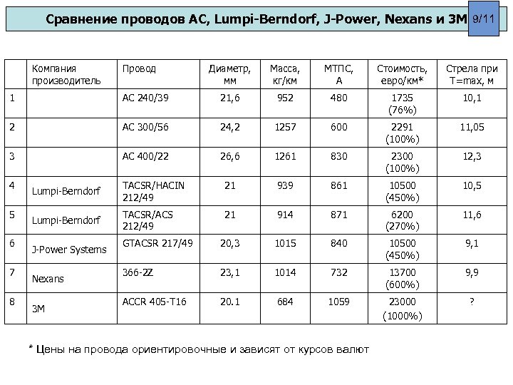 Сравнение проводов АС, Lumpi-Berndorf, J-Power, Nexans и 3 М 9/11 Компания производитель Провод Диаметр,
