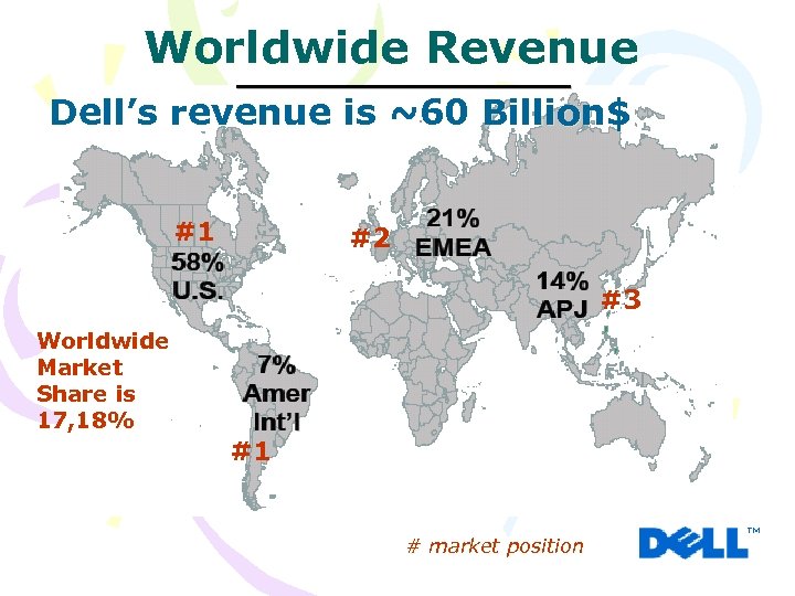 Worldwide Revenue Dell’s revenue is ~60 Billion$ #1 #2 #3 Worldwide Market Share is