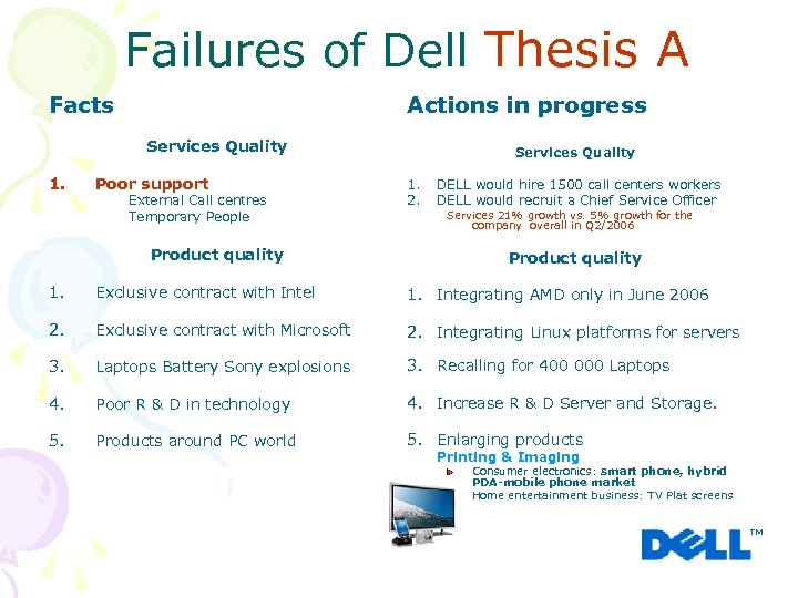 Failures of Dell Thesis A Facts Actions in progress Services Quality 1. Poor support