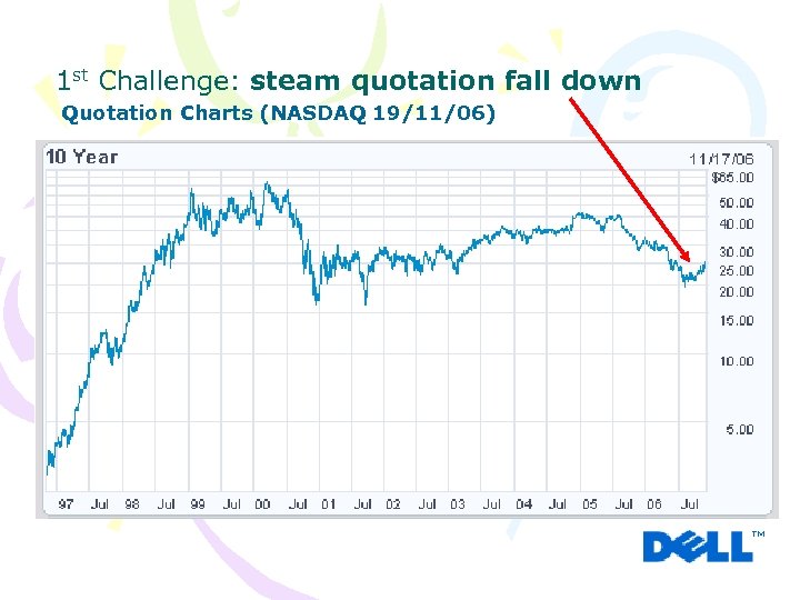 1 st Challenge: steam quotation fall down Quotation Charts (NASDAQ 19/11/06) 