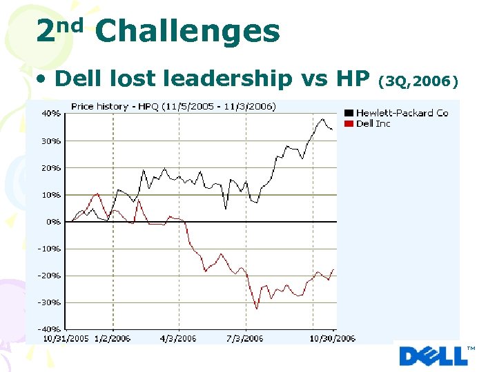 2 nd Challenges • Dell lost leadership vs HP (3 Q, 2006) 