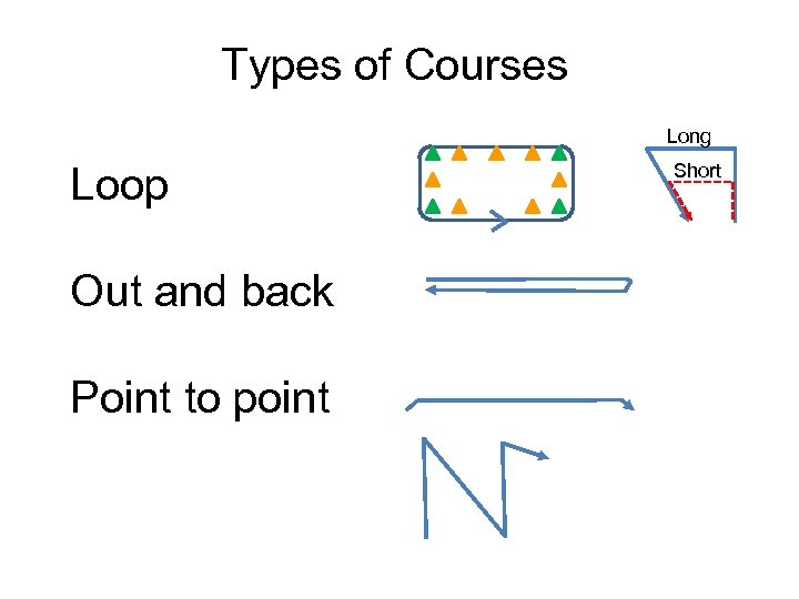 Types of Courses Long Loop Out and back Point to point Short 