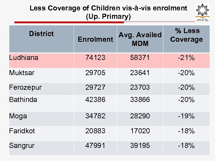 Less Coverage of Children vis-à-vis enrolment (Up. Primary) District % Less Coverage Enrolment Avg.