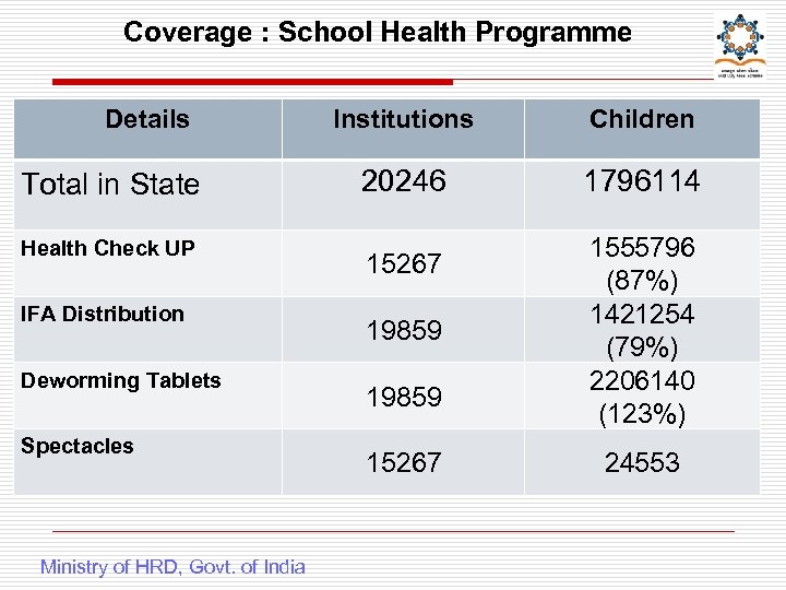 Coverage : School Health Programme Details Total in State Health Check UP IFA Distribution