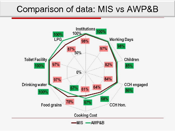 Comparison of data: MIS vs AWP&B 