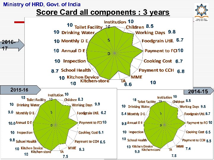 Ministry of HRD, Govt. of India Score Card all components : 3 years 201617