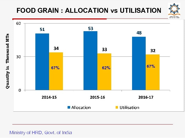 Quantity in Thousand MTs FOOD GRAIN : ALLOCATION vs UTILISATION 67% Ministry of HRD,