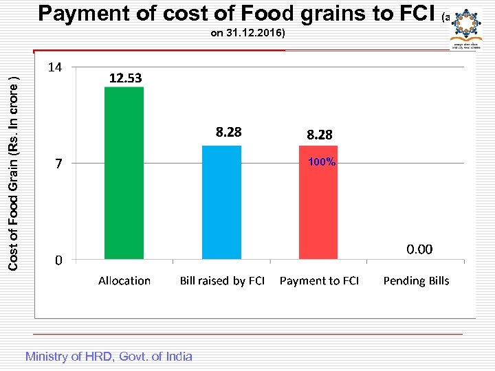 Payment of cost of Food grains to FCI (as Cost of Food Grain (Rs.