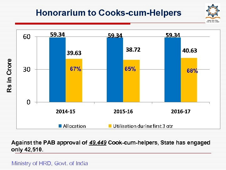 Rs in Crore Honorarium to Cooks-cum-Helpers 67% 65% 68% Against the PAB approval of