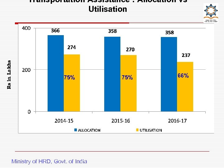 Rs in Lakhs Transportation Assistance : Allocation vs Utilisation 75% Ministry of HRD, Govt.