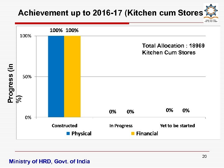 Achievement up to 2016 -17 (Kitchen cum Stores) Progress (in %) Total Allocation :