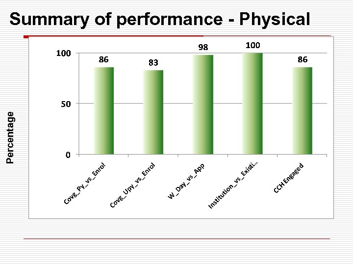 Percentage Summary of performance - Physical 