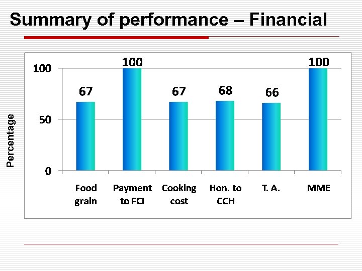 Percentage Summary of performance – Financial 