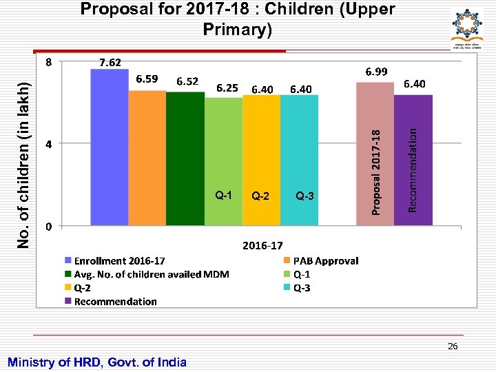 No. of children (in lakh) Proposal for 2017 -18 : Children (Upper Primary) Q-1