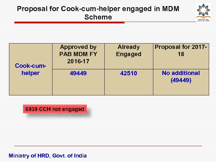 Proposal for Cook-cum-helper engaged in MDM Scheme Cook-cumhelper Approved by PAB MDM FY 2016