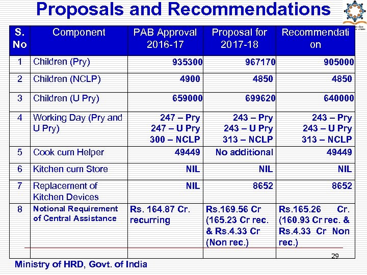 Proposals and Recommendations S. No Component 1 Children (Pry) 2 PAB Approval 2016 -17