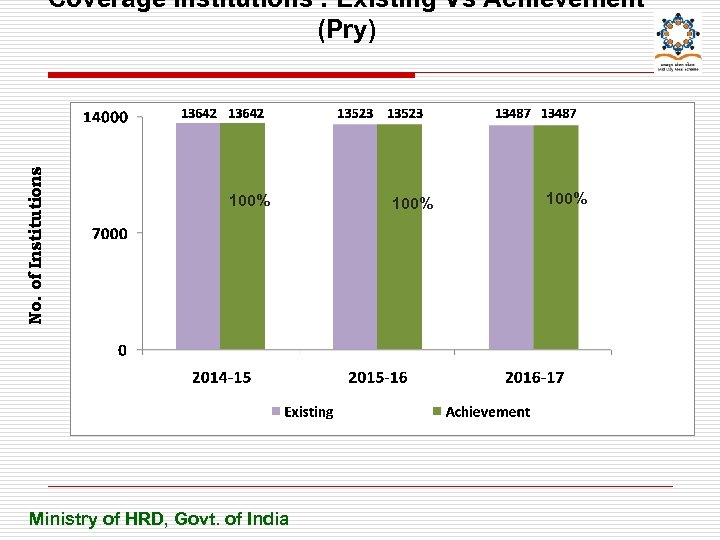 No. of Institutions Coverage Institutions : Existing Vs Achievement (Pry) 100% Ministry of HRD,