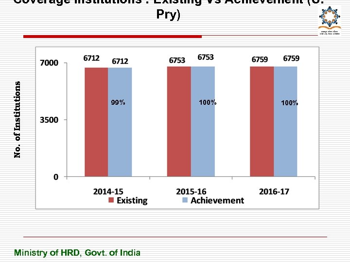 No. of Institutions Coverage Institutions : Existing Vs Achievement (U. Pry) 99% Ministry of