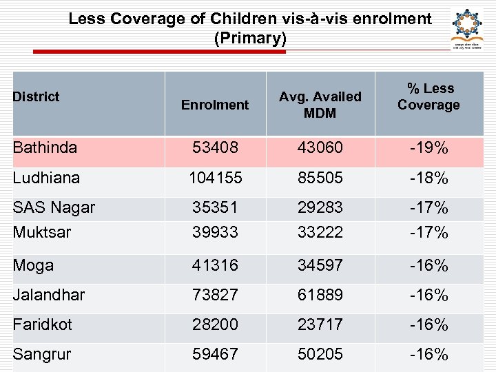 Less Coverage of Children vis-à-vis enrolment (Primary) District % Less Coverage Enrolment Avg. Availed